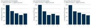 Average CDS spreads by environmental, social and governance quintiles, 2012-2016