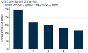 : Average annual CDS spreads by QESG quintile (2012-2016)