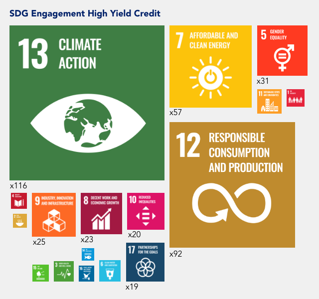 SDG engagement hight yield credit