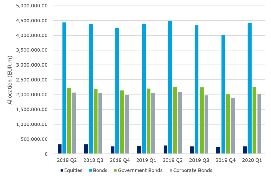 European insurers asset allocation from Q2 2018 – Q1 2020 (€m)