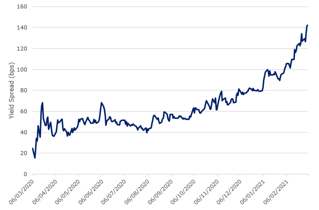 10-year US yields have increased dramatically since March 2020