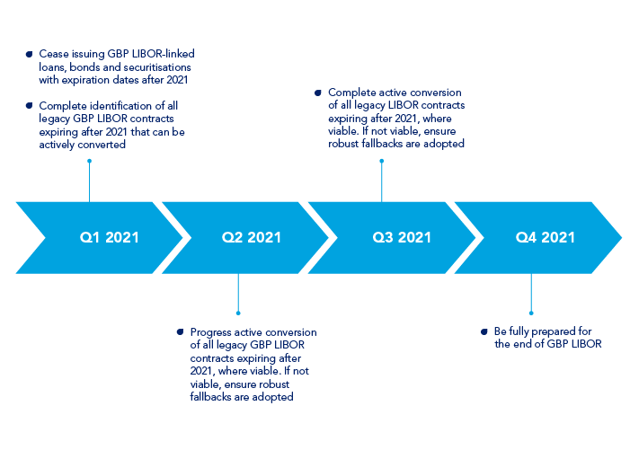 Expected timeline for GBP LIBOR transition