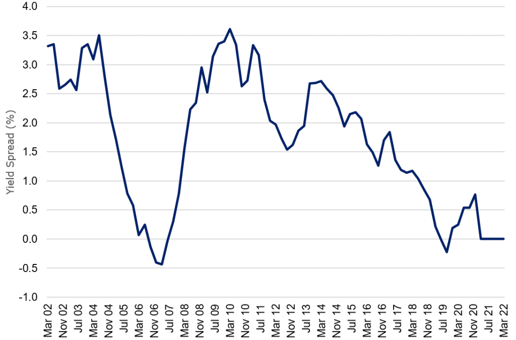 The impact of ‘cheap money’ on the US yield curve over the last 10 years