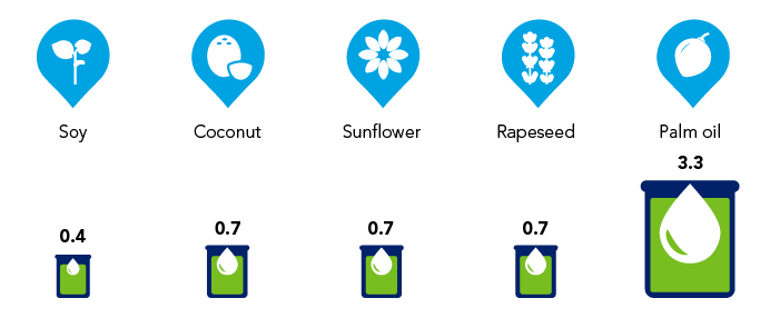 Palm Oil Figure chart