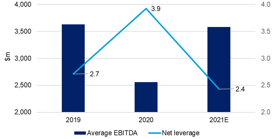 E&P earnings and metrics are set to recover this year