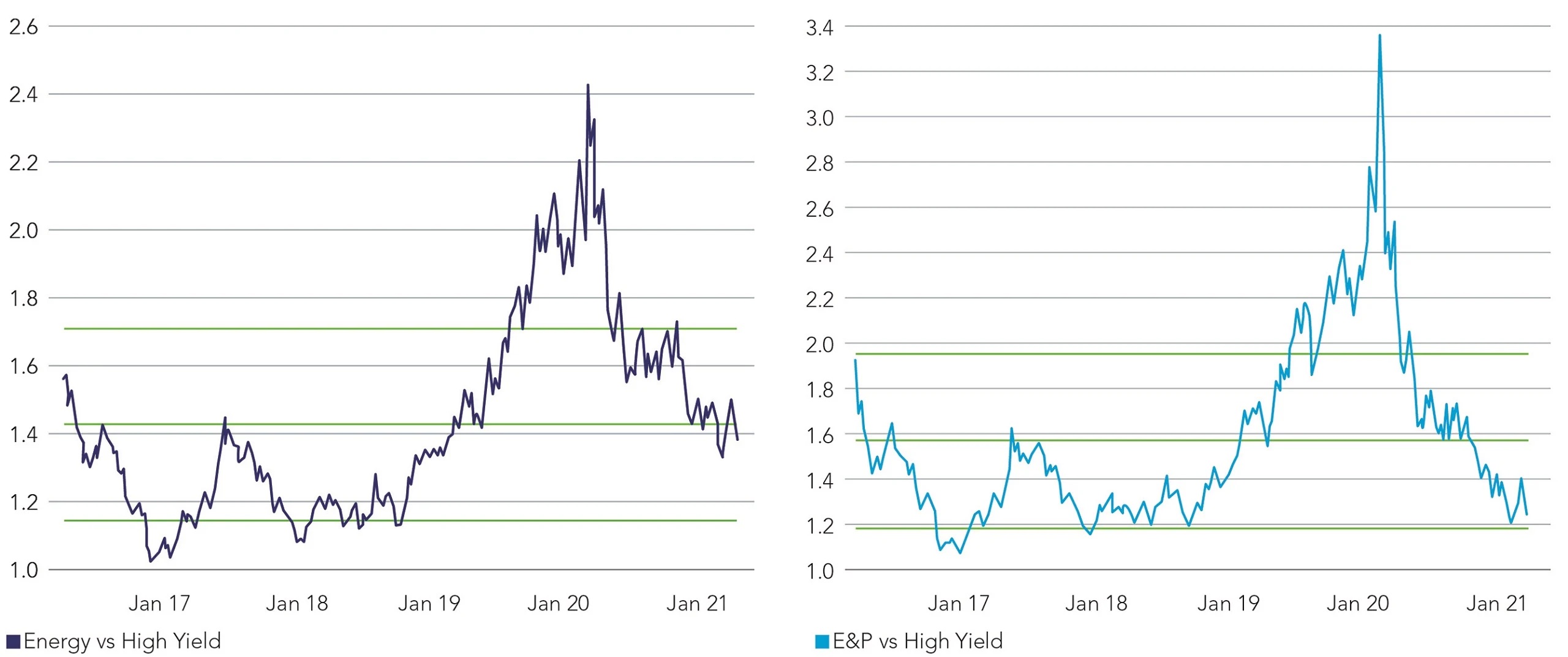 Energy valuations have come in from the wides of 2020