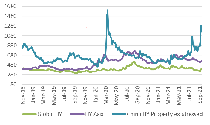 Global & Asian HY vs. China HY Prop - Trading Data - 3year