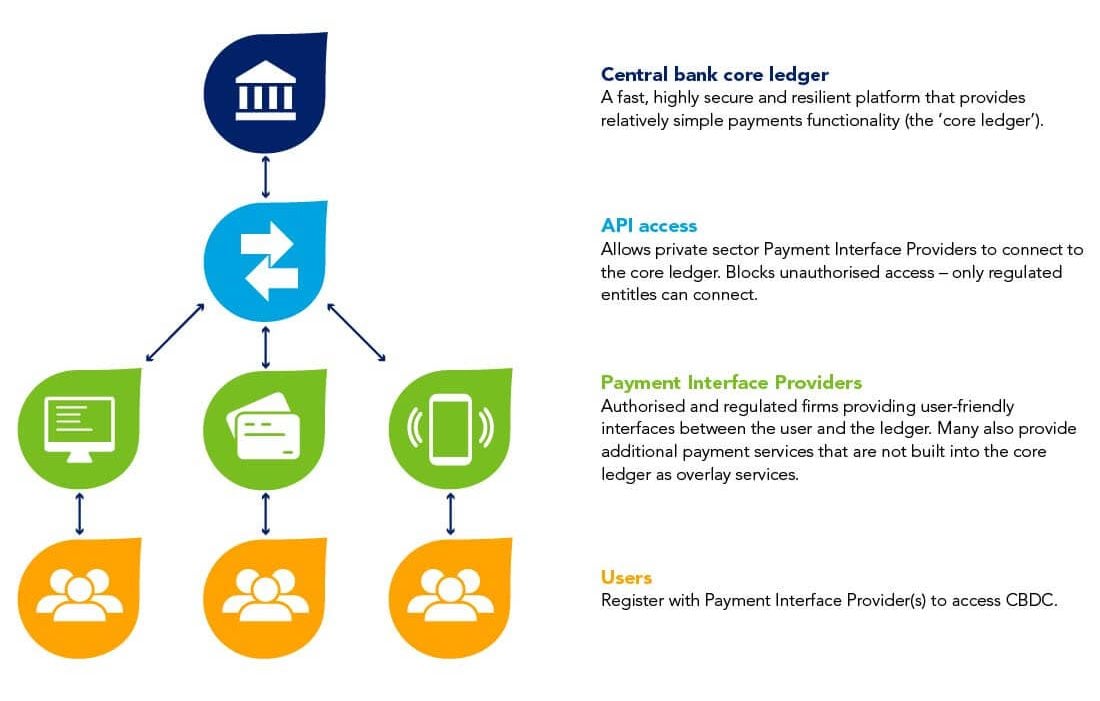 The CBDC platform model