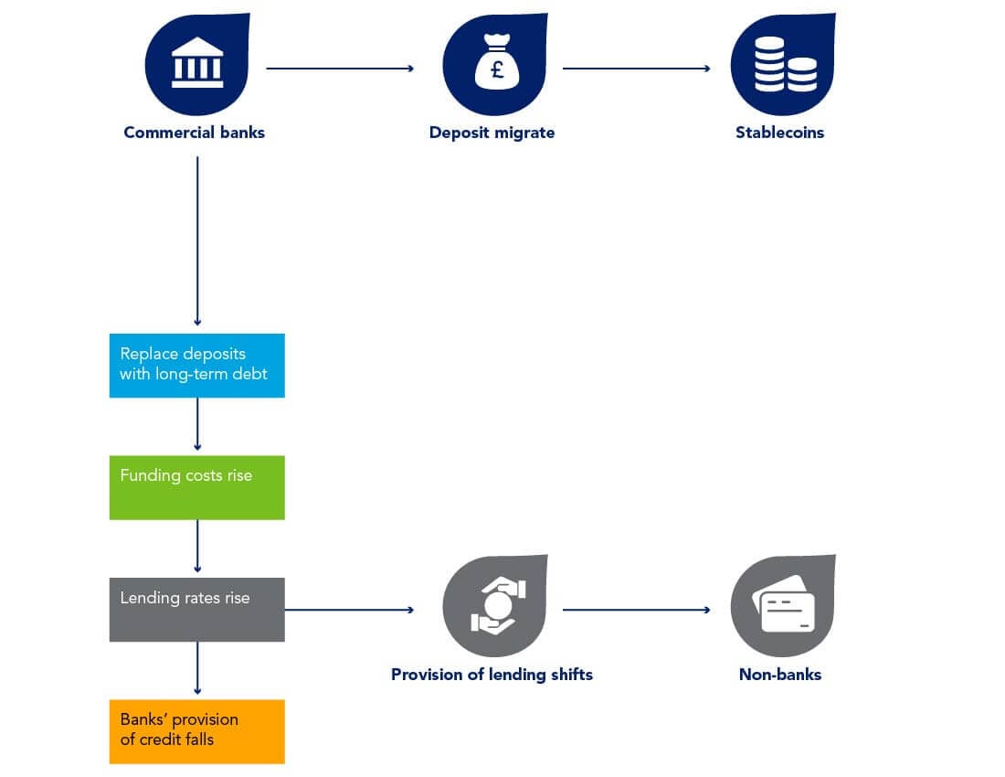 An illustrative example: what might CBDC mean for banks?