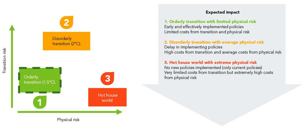 ECB’s three scenario for physical & transition-risk