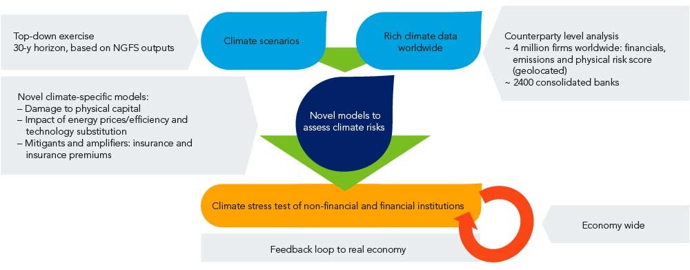 Main elements of the ECB economy-wide climate stress test