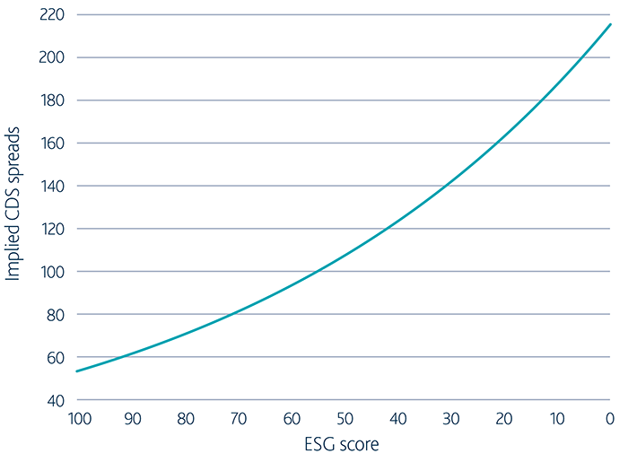 Graphique sohwing The relationship between implied CDS spreads and ESG scores
