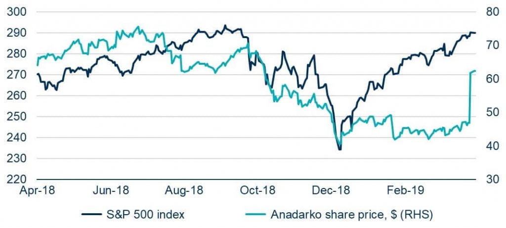 Graphique showing Anadarko has underperformed the S&P 500 in 2019