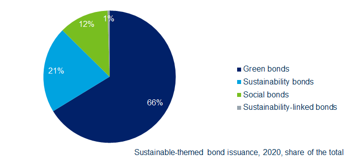 Chart showing the sustainable-themed bond market