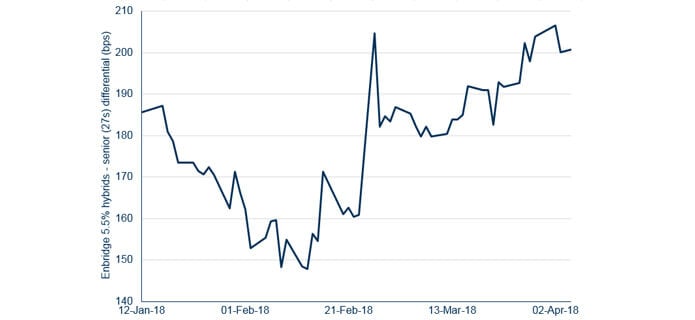 Chart showing the offer of Enbridge hybrids related to the hybrid market