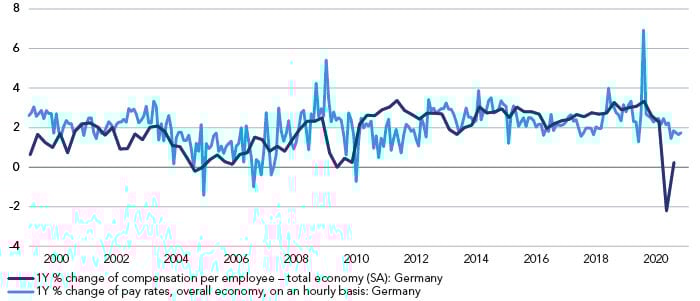 Chart German wage inflation weak before negotiations