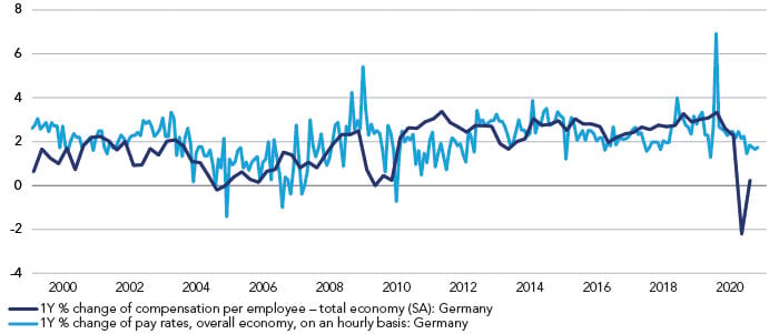 Chart German wage inflation weak before negotiations