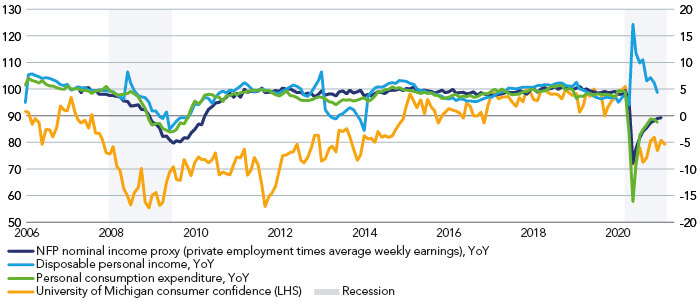 US disposable income growth was strong during the crisis