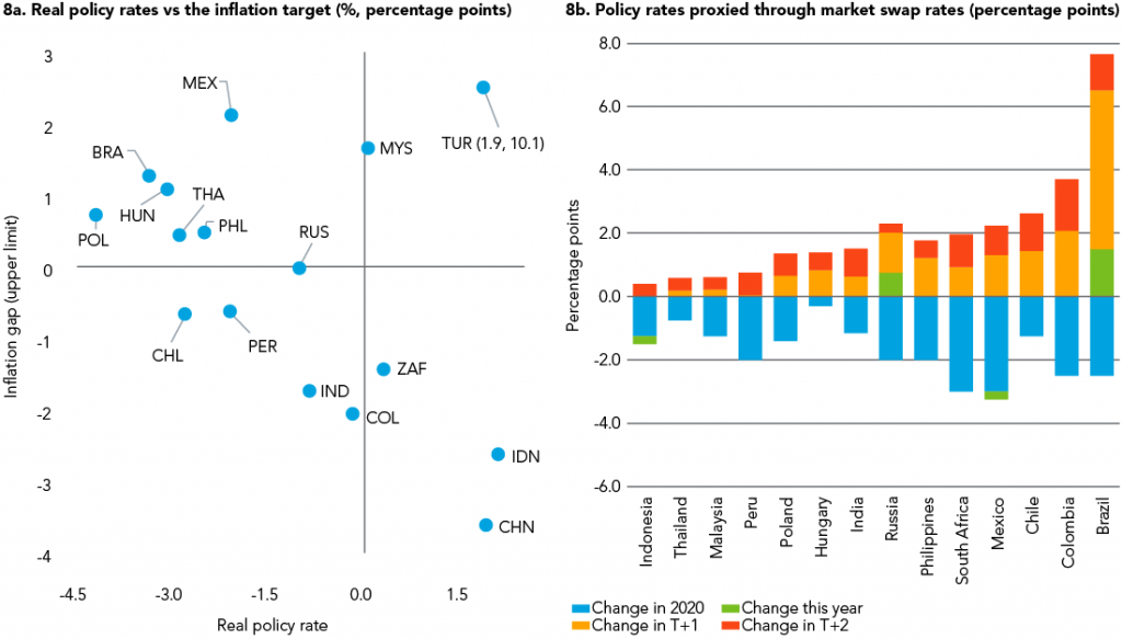 Graphique showing policy tightening is expected in several emerging markets