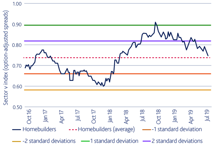 Diagram related to fundamentals for US housebuilders eventually compressed spreads