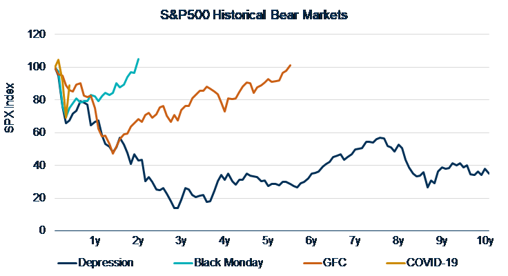 Historical Bear market comparison