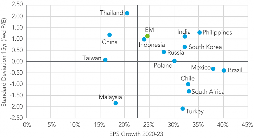 Graphique showing EM: valuation (standard deviation) vs. EPS CAGR