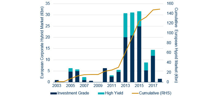 Chart showing growth of the European corporate hybrid bond market