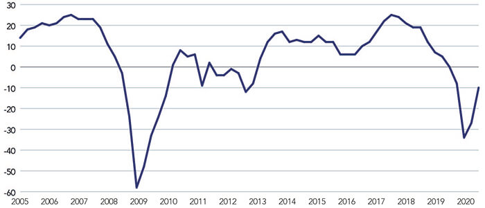 Chart showing Japan manufacturing momentum