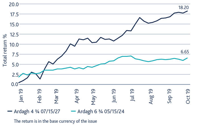 Chart showing Ardagh’s 2027 sterling bond