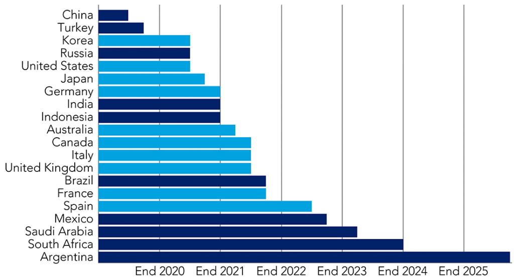 Graphique showing how long to recover to pre-pandemic GDP