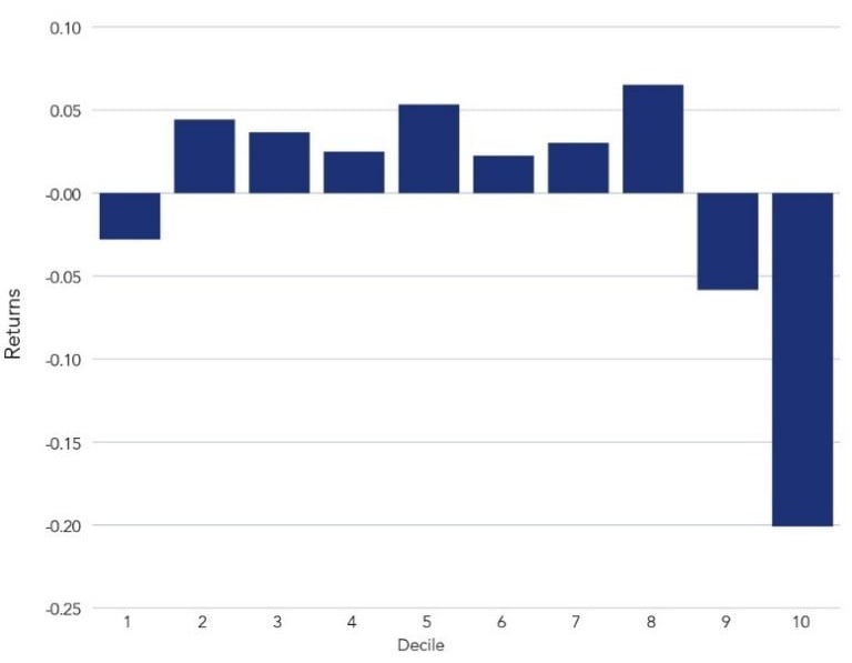 Firms with the lowest social performance underperforming