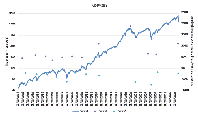 Bull and bear markets