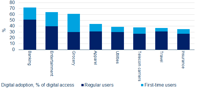 Chart showing digitalisation in the US across industries