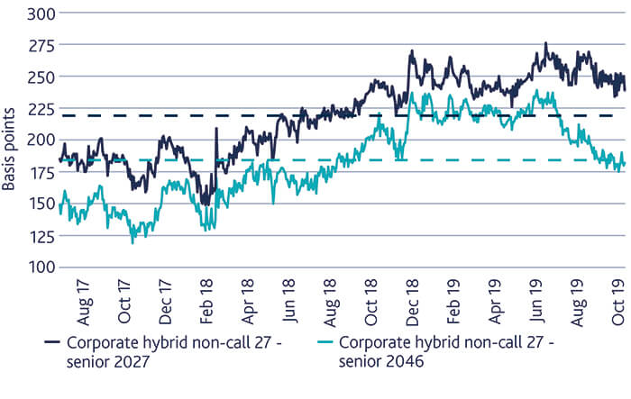 Chart related to corporate incoming call