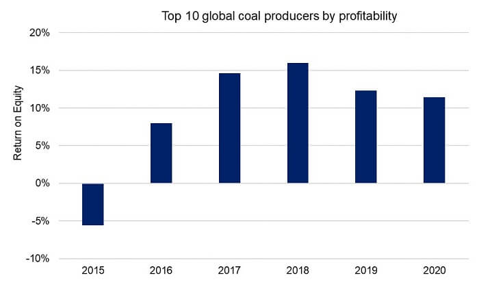 Chart showing the profitability of coal companies has been declining since 2010