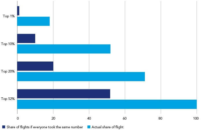 Chart showing 10% most frequent flyers took more than half of flights abroad in 2018