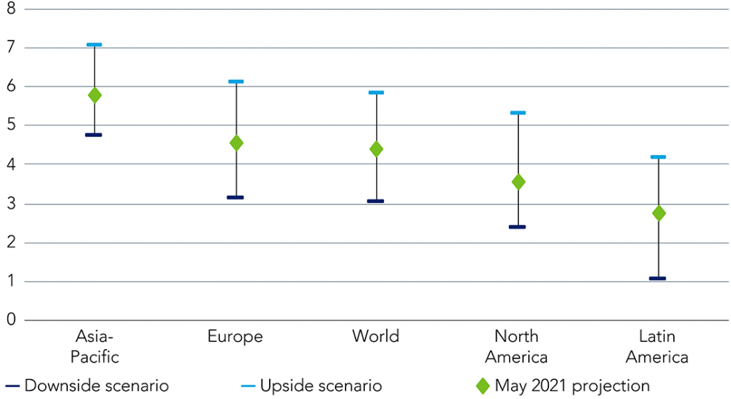 Graphique showing 2022 GDP growth by region