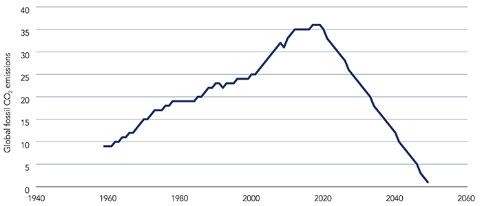 The drop in CO2 necessary to reach net-zero by 2050