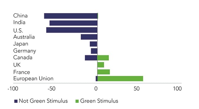 Chart showing mixed green spending patterns