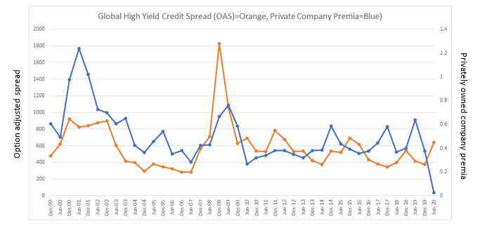 Global high yield credit spread