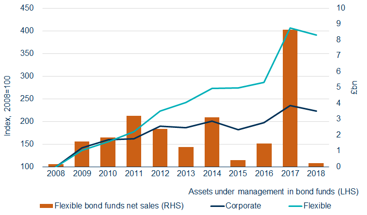 Bar chart related to flexible funds