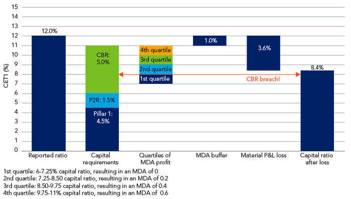 Chart showing how bank capital stacks up