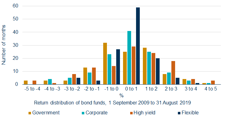 Bar chart related to return distribution of bond fund