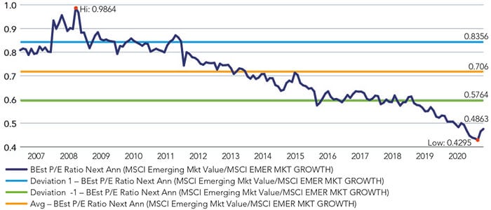 Chart showing emerging markets value v growth valuation differential