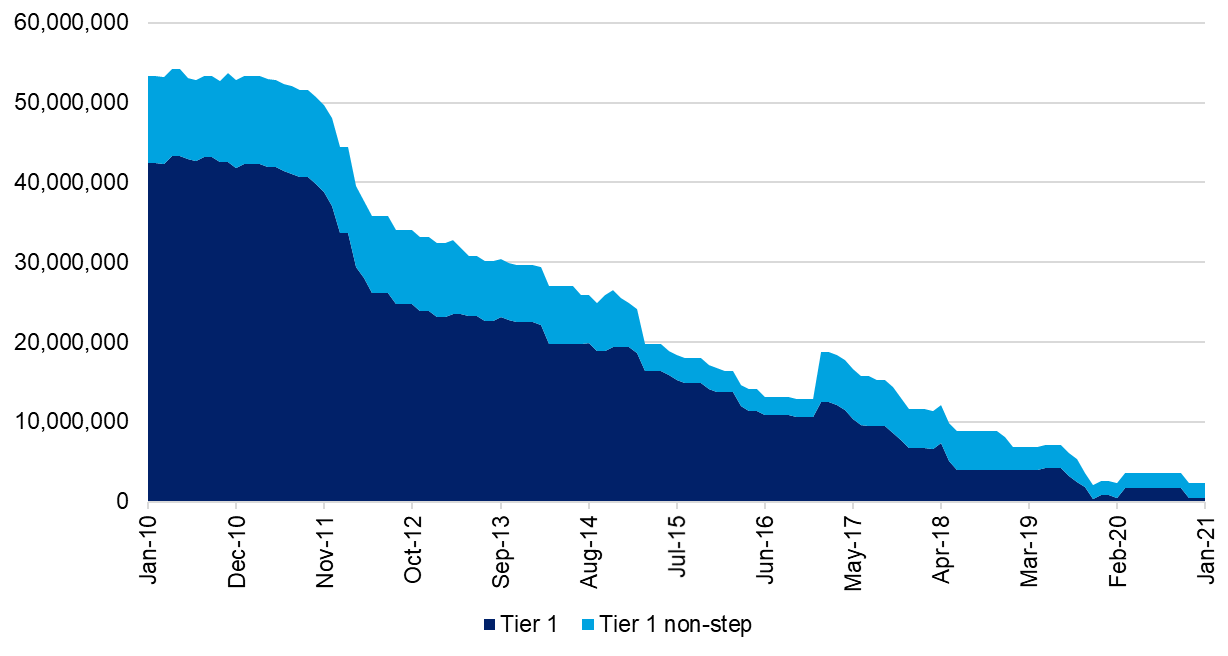 Legacy T1, €bn par amount