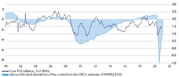 US core PCE inflation vs estimate of labour mkt slack