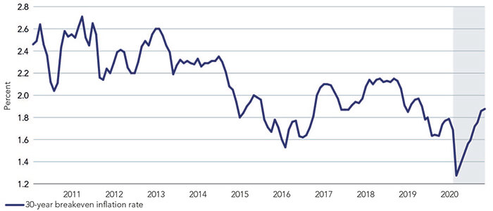 Chart showing US 30-year breakeven inflation rate