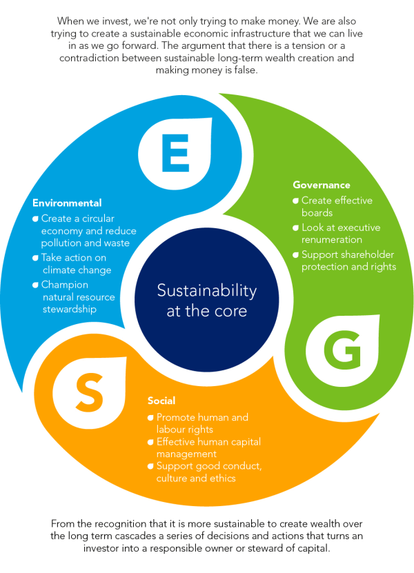 Graphic related to driving sustainable wealth creation