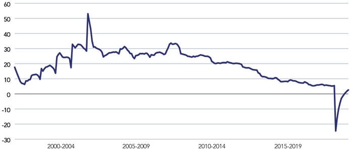 Chart showing China fixed asset investment trajectory