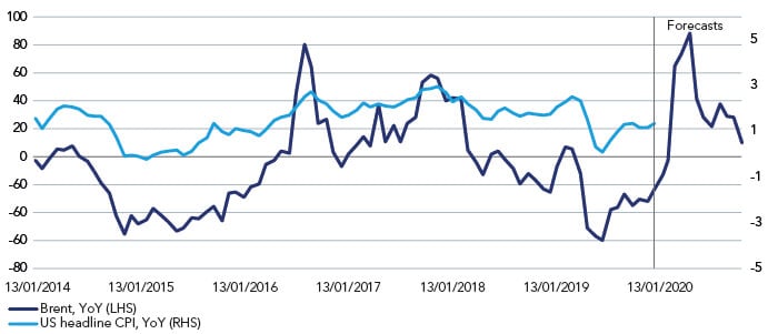 Base effects in energy will boost headline inflation in Mar-May (assuming Brent is unchanged at around $55/b)